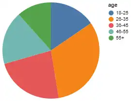 نمودار برای ثبت نام بازی انفجار بر اساس سن